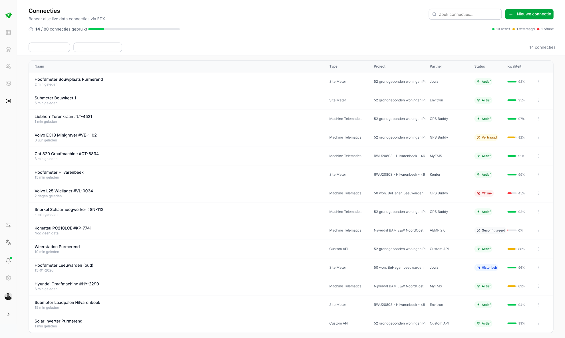 Vermogen in de Omgeving